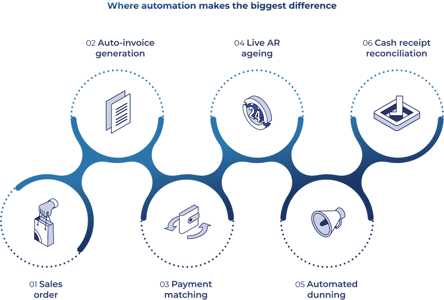 Where automations makes the biggest difference 