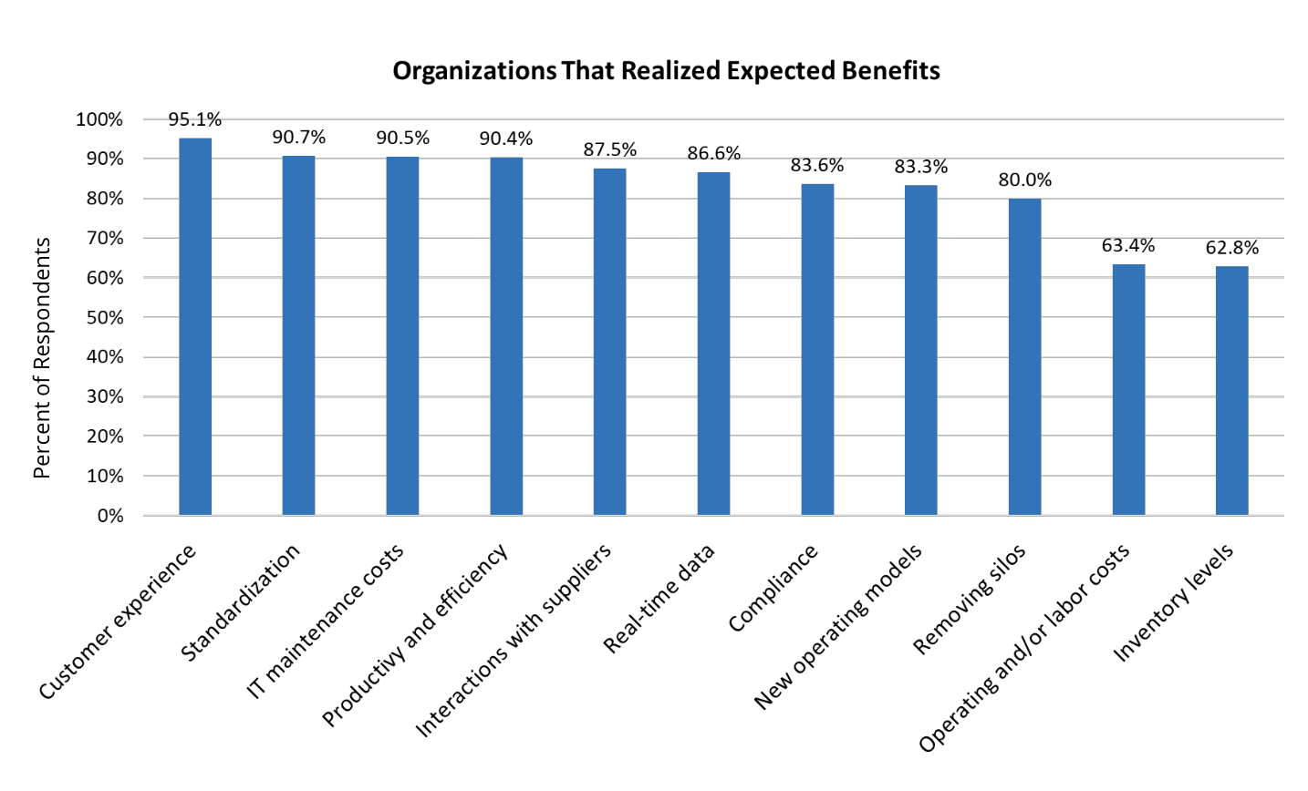 A snippet from the ERP report made by Panorama Consulting Group. The graph shows the realized expected benefits in percentage