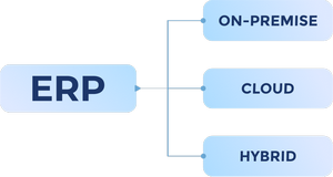 3 types of ERP systems   Cloud vs. On Premise vs. Hybrid. 