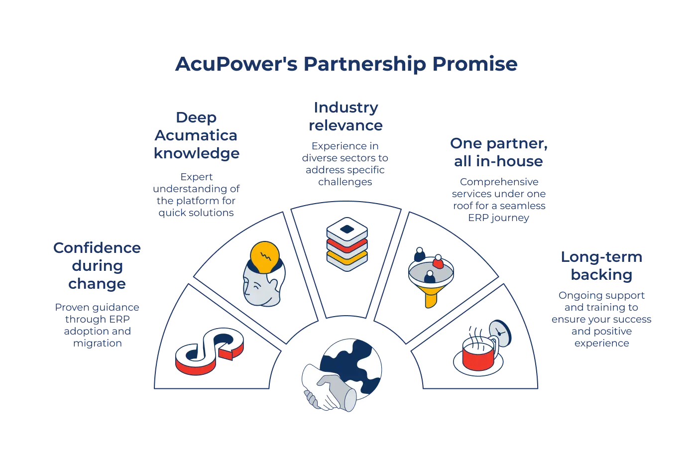 AcuPower's Partnership Promise. Acumatica Partner