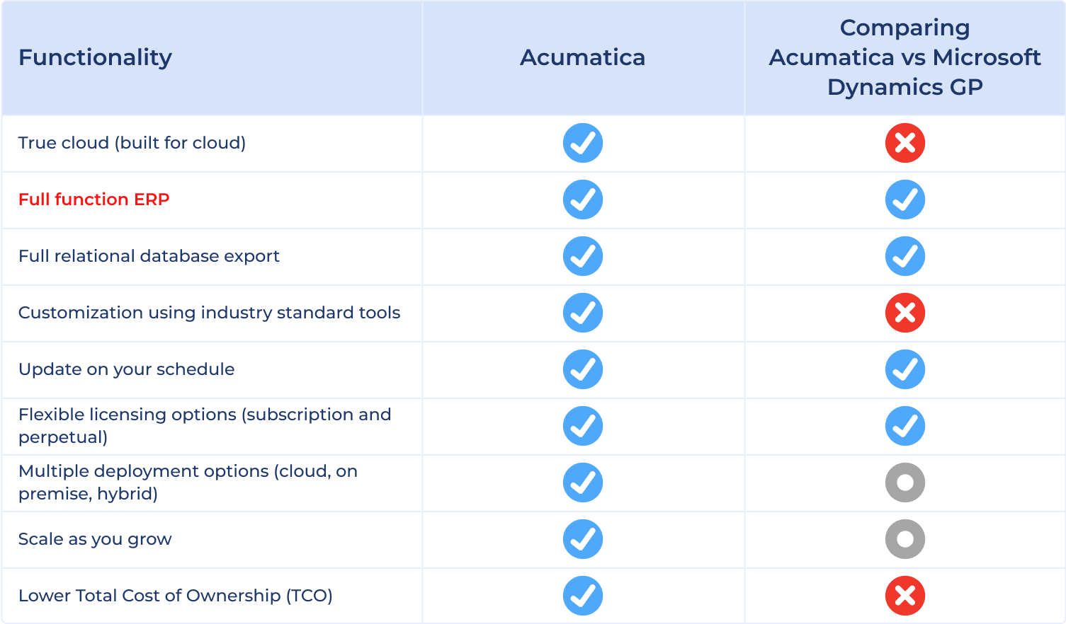 a chart comparing Acumatica Cloud ERP to Microsoft Dynamics GP