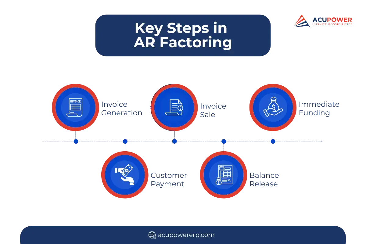 Key Steps of AR (Accounts Receivable) Factoring 