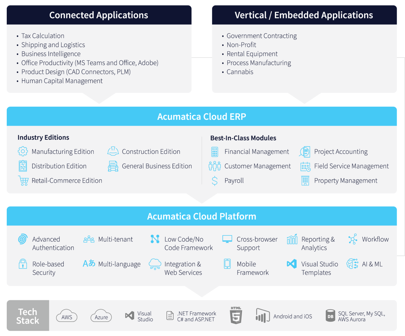 Acumatica Cloud xRP Platform | Acumatica Cloud ERP