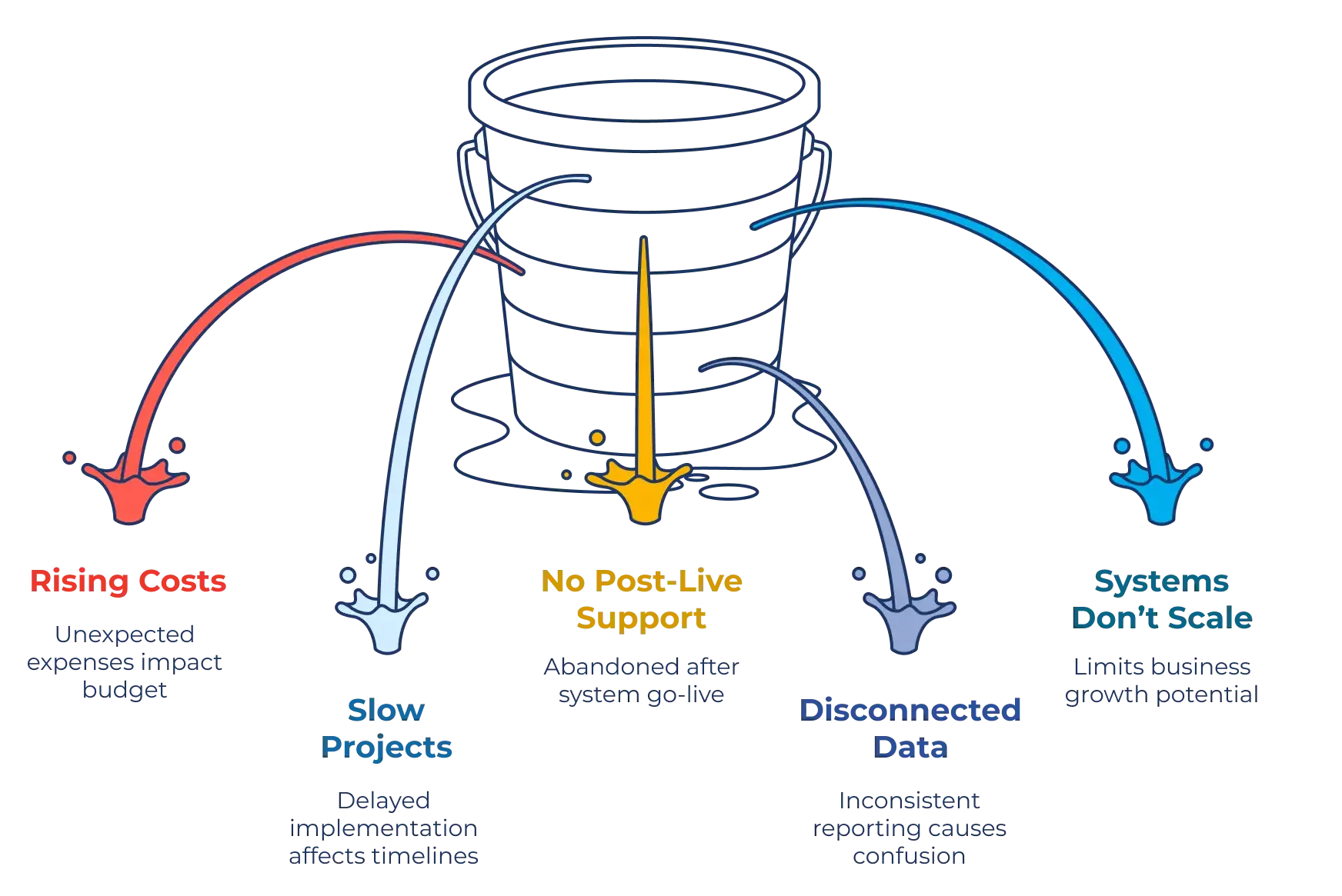 ERP Barriers: rising costs, slow projects, no post-live support, disconnected data, systems don't scale