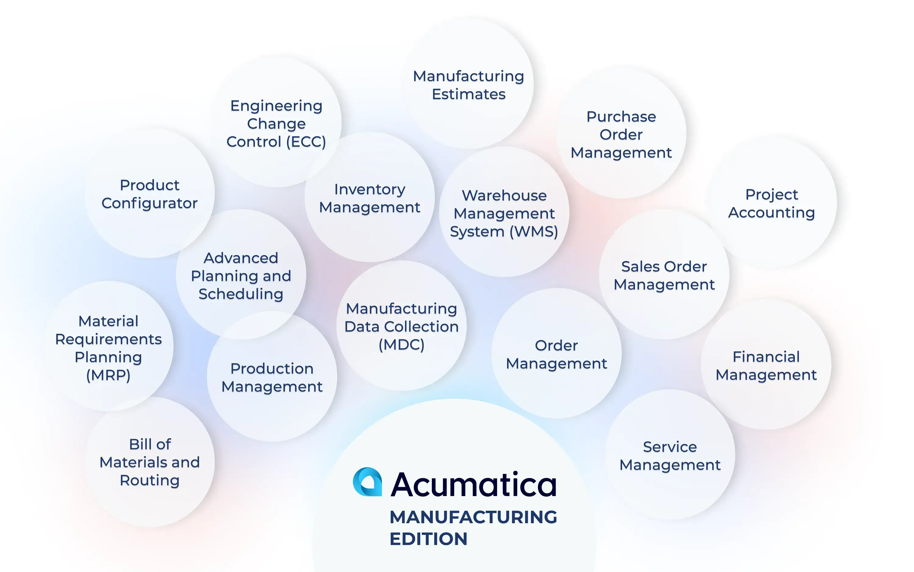 Acumatica Manufacturing Edition features