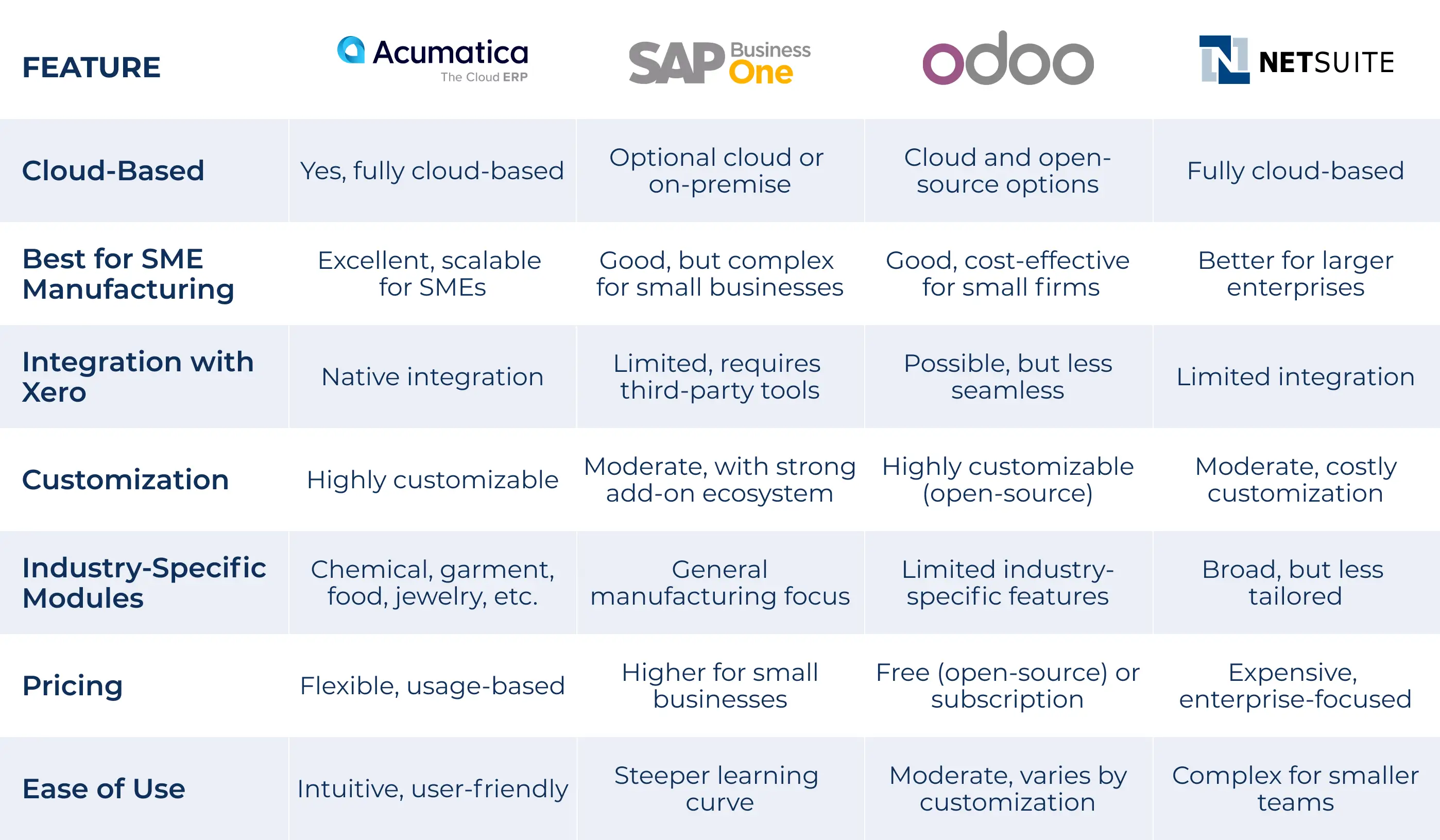 Comparing Acumatica to SAP, Odoo, NetSuite