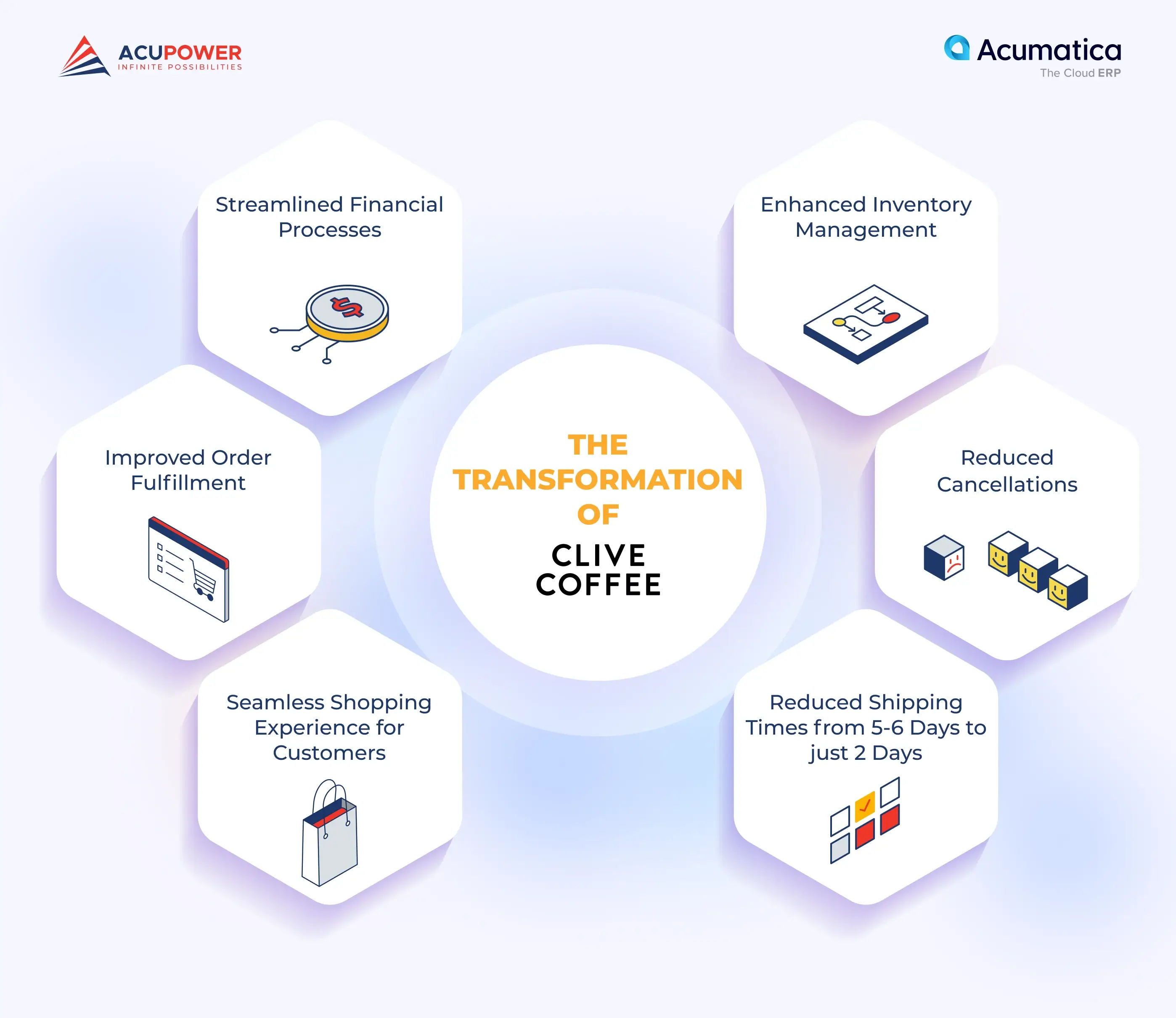The transformation of Clive Coffee with Acumatica