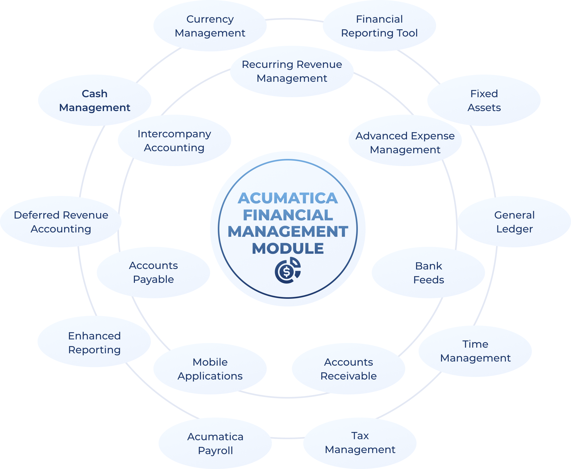 Acumatica Financial management module