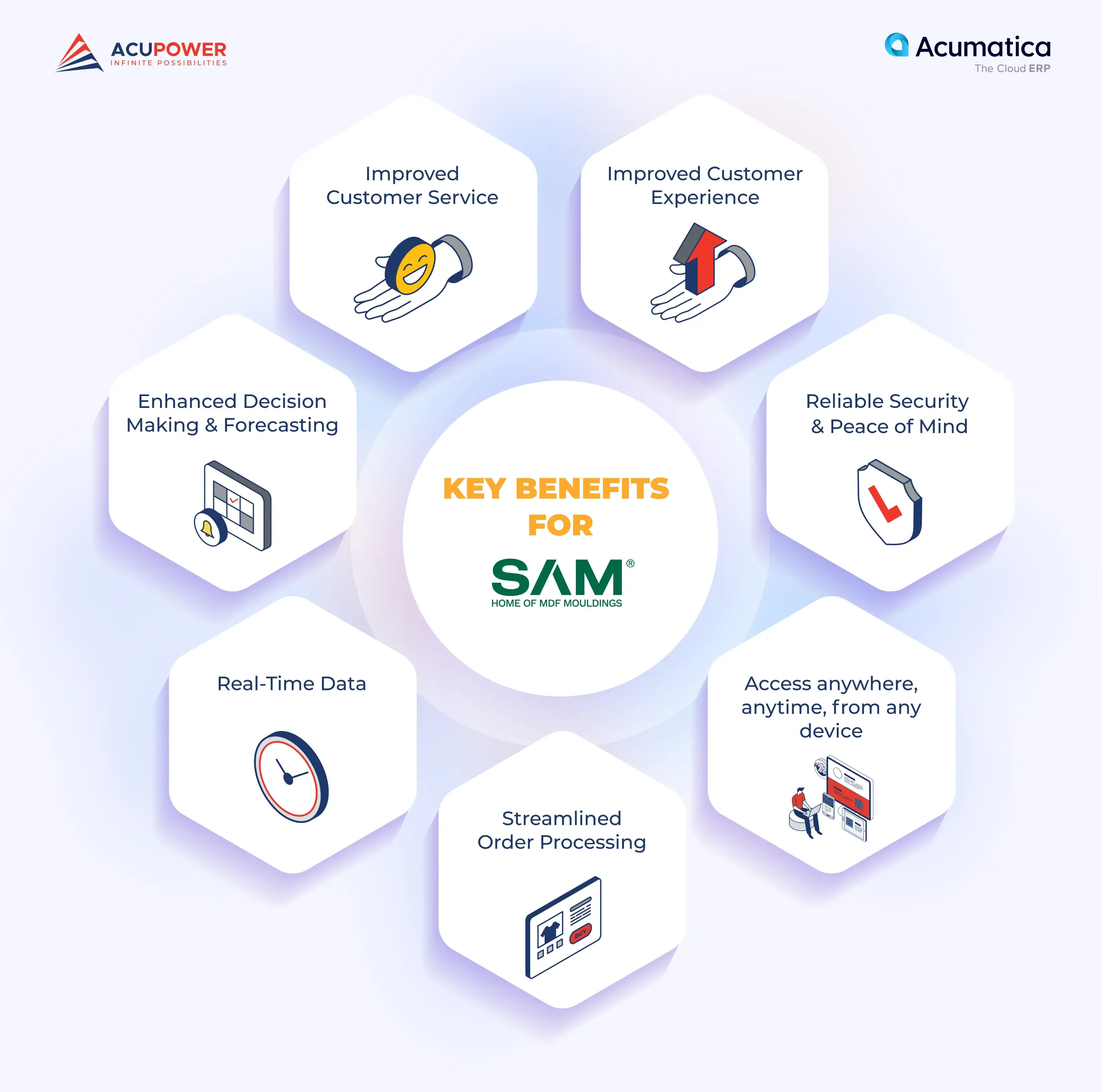 Key Results of SAM with Acumatica Cloud ERP