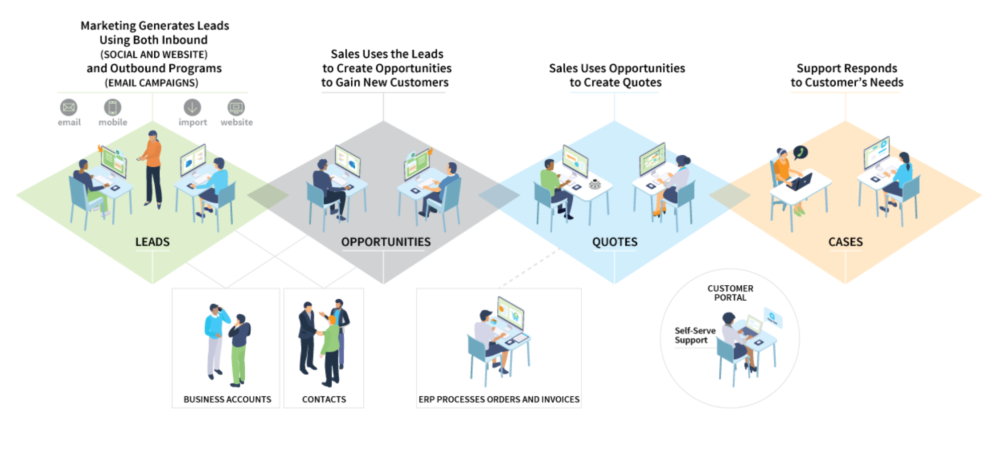 Predefined CRM workflow in Acumatica Cloud ERP infographics