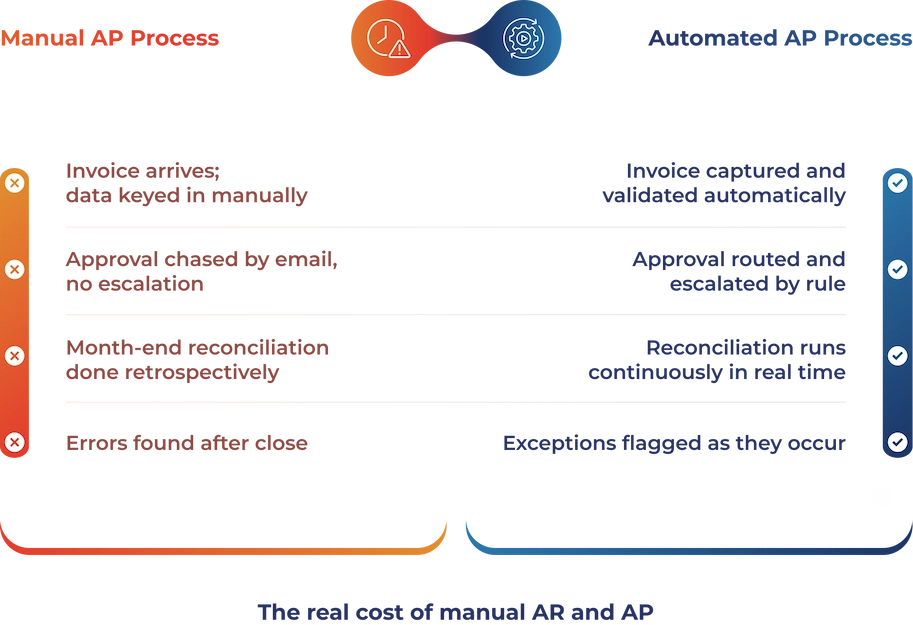 Comparison table between manual ap process and automated ap process