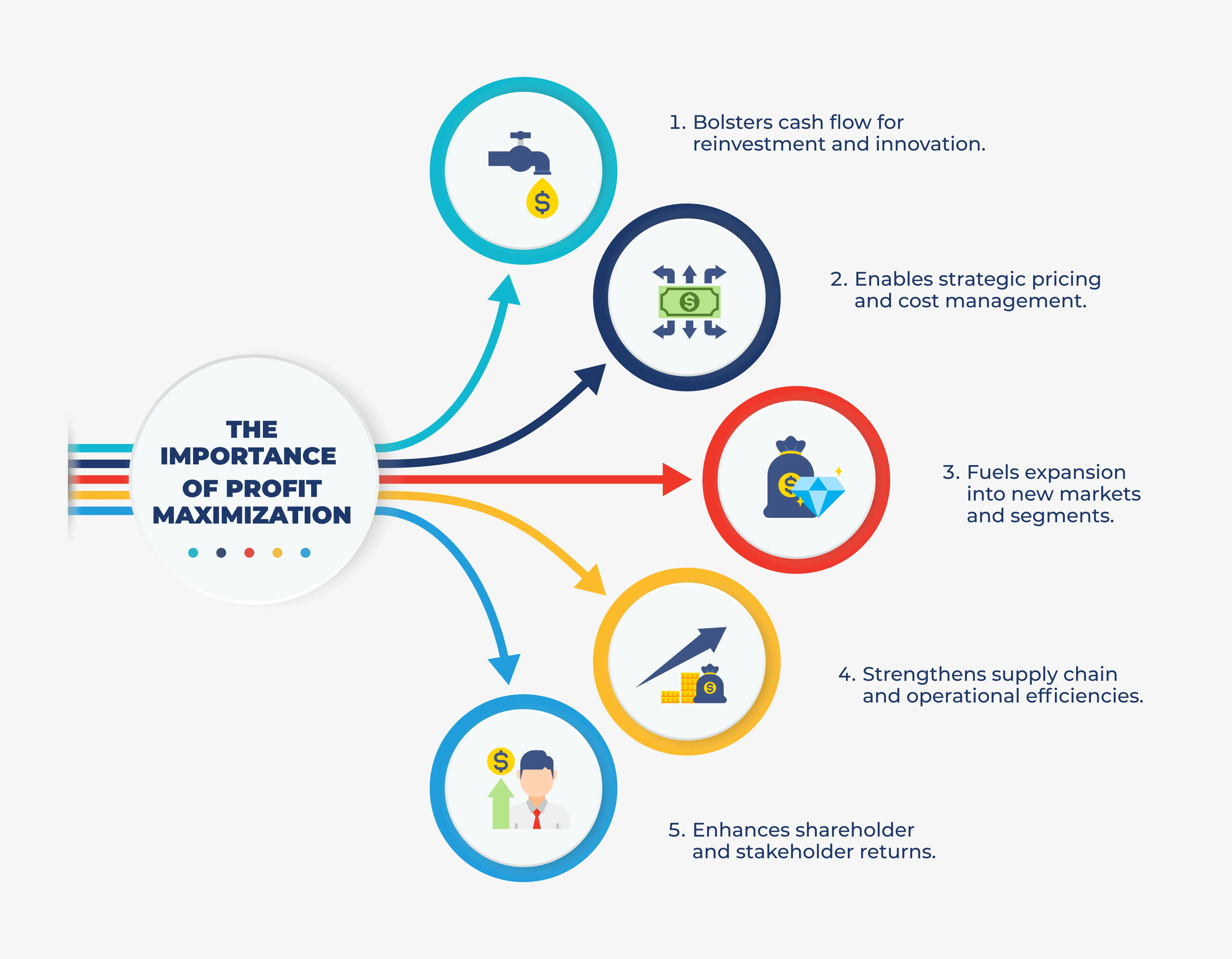 Importance of Profit Maximization. 5 points.