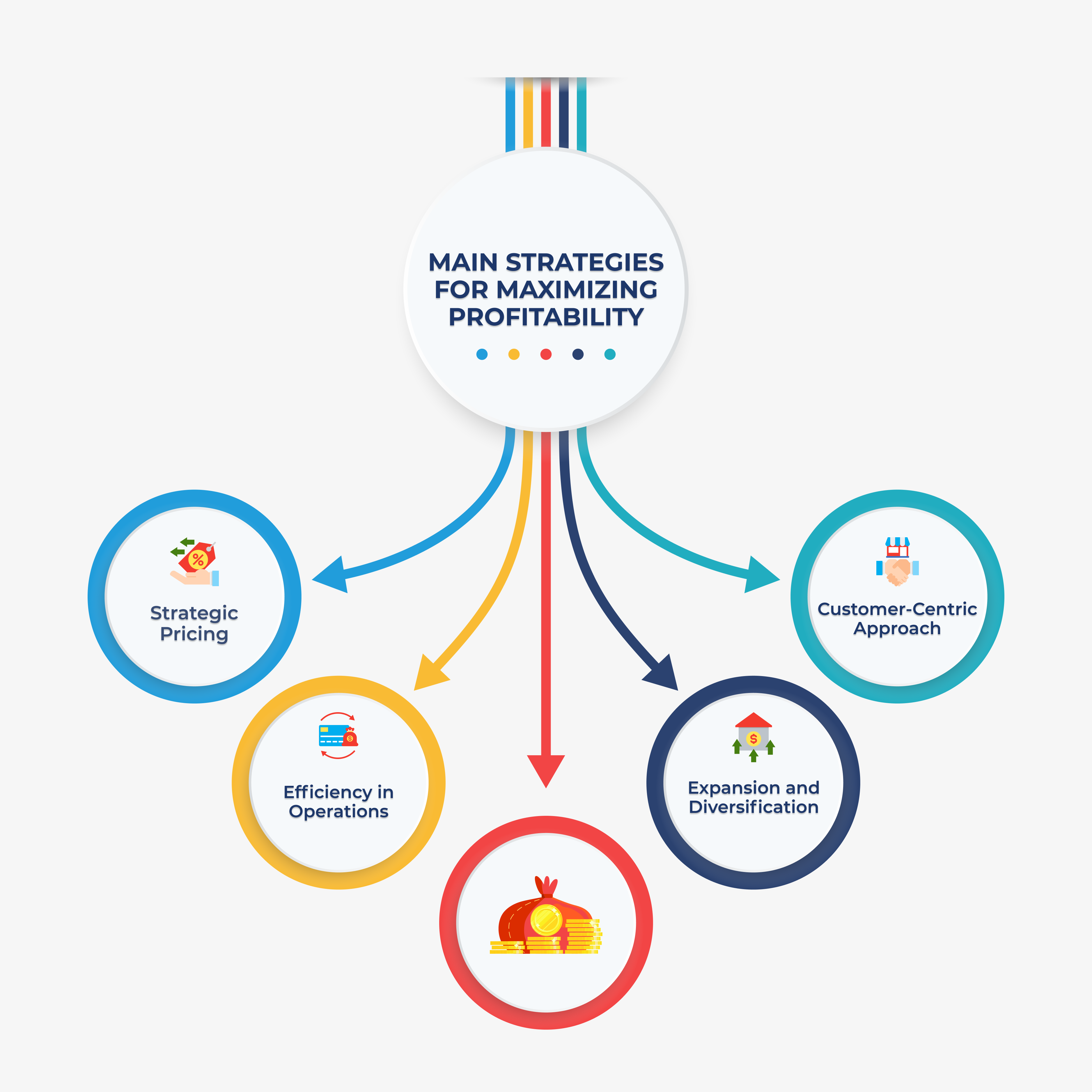 main strategies for profit maximization. Strategic pricing, efficiency in operations, expansion and diversification, customer-centric approach