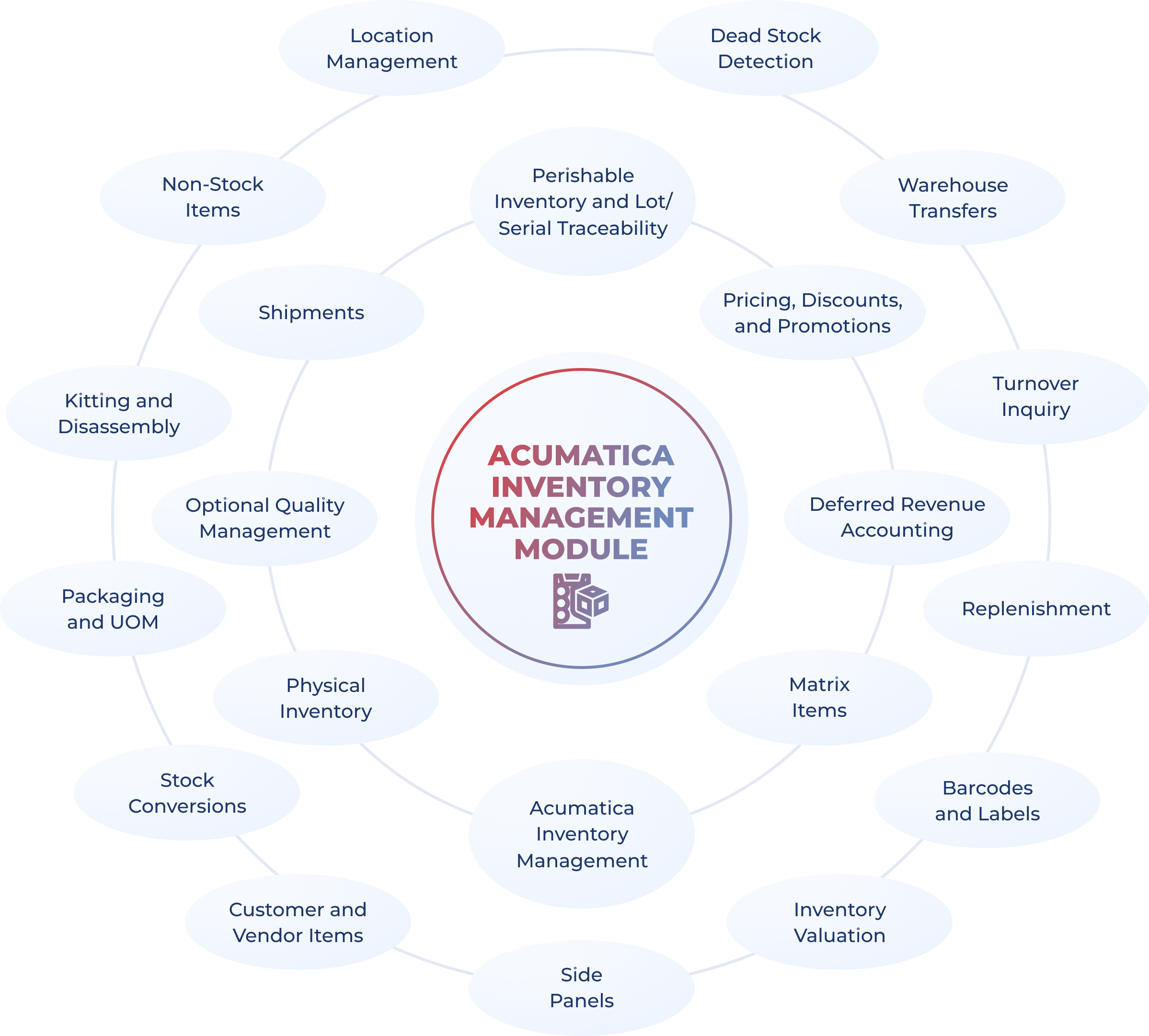 Acumatica inventory management module