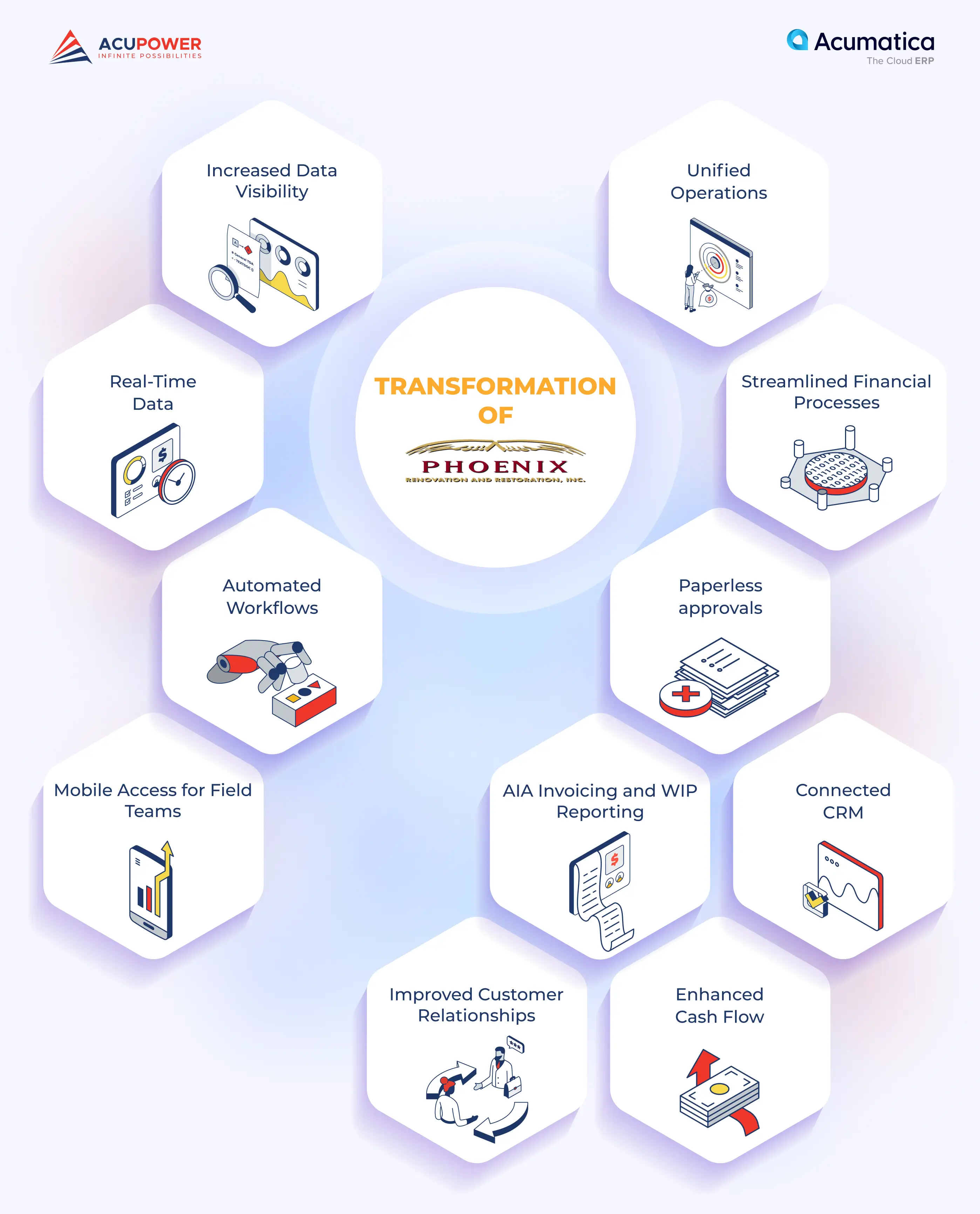 The transformation of Phoenix Renovation with Acumatica Cloud ERP