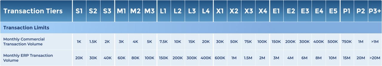 Transaction tiers