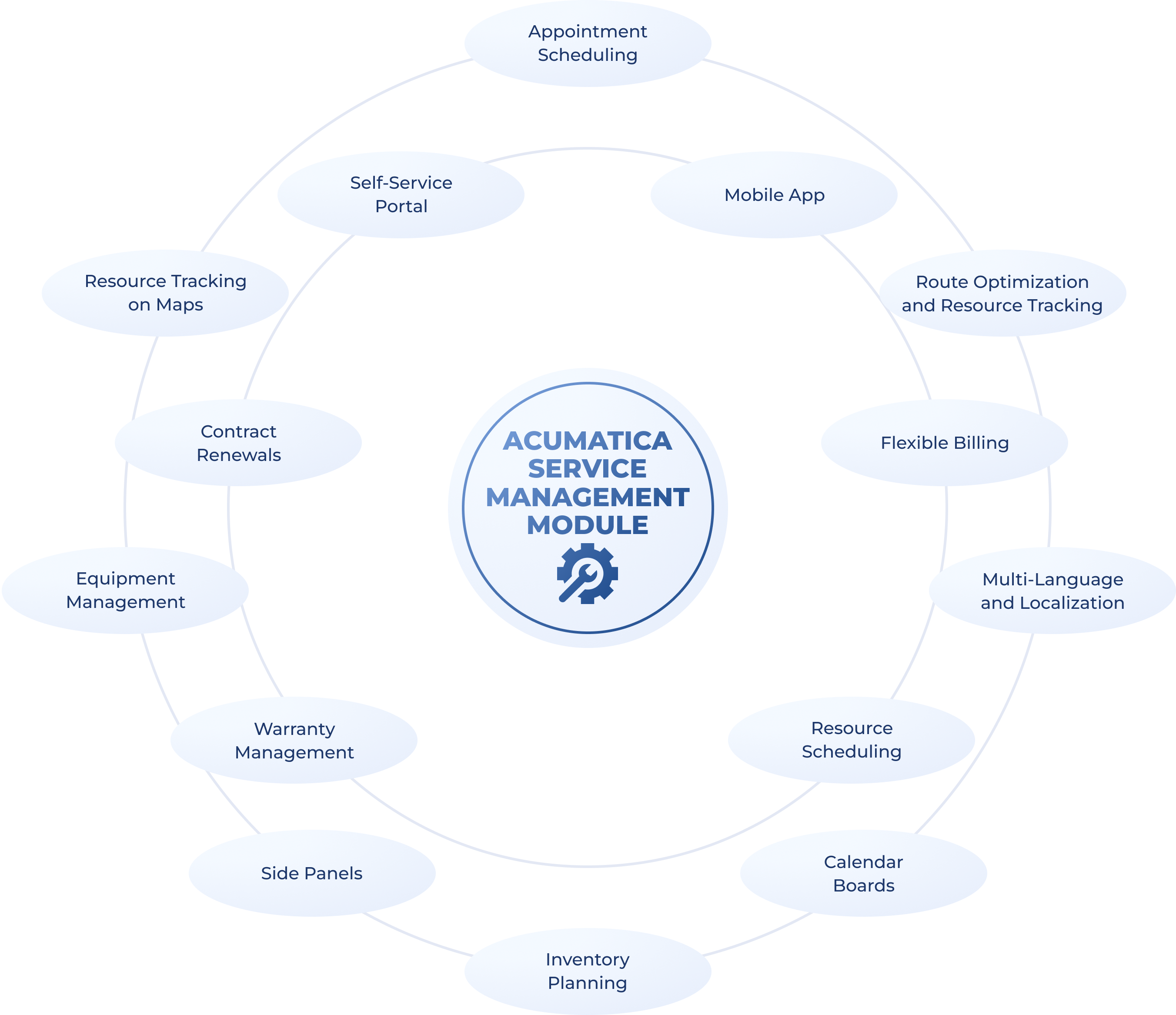 Acumatica service management module