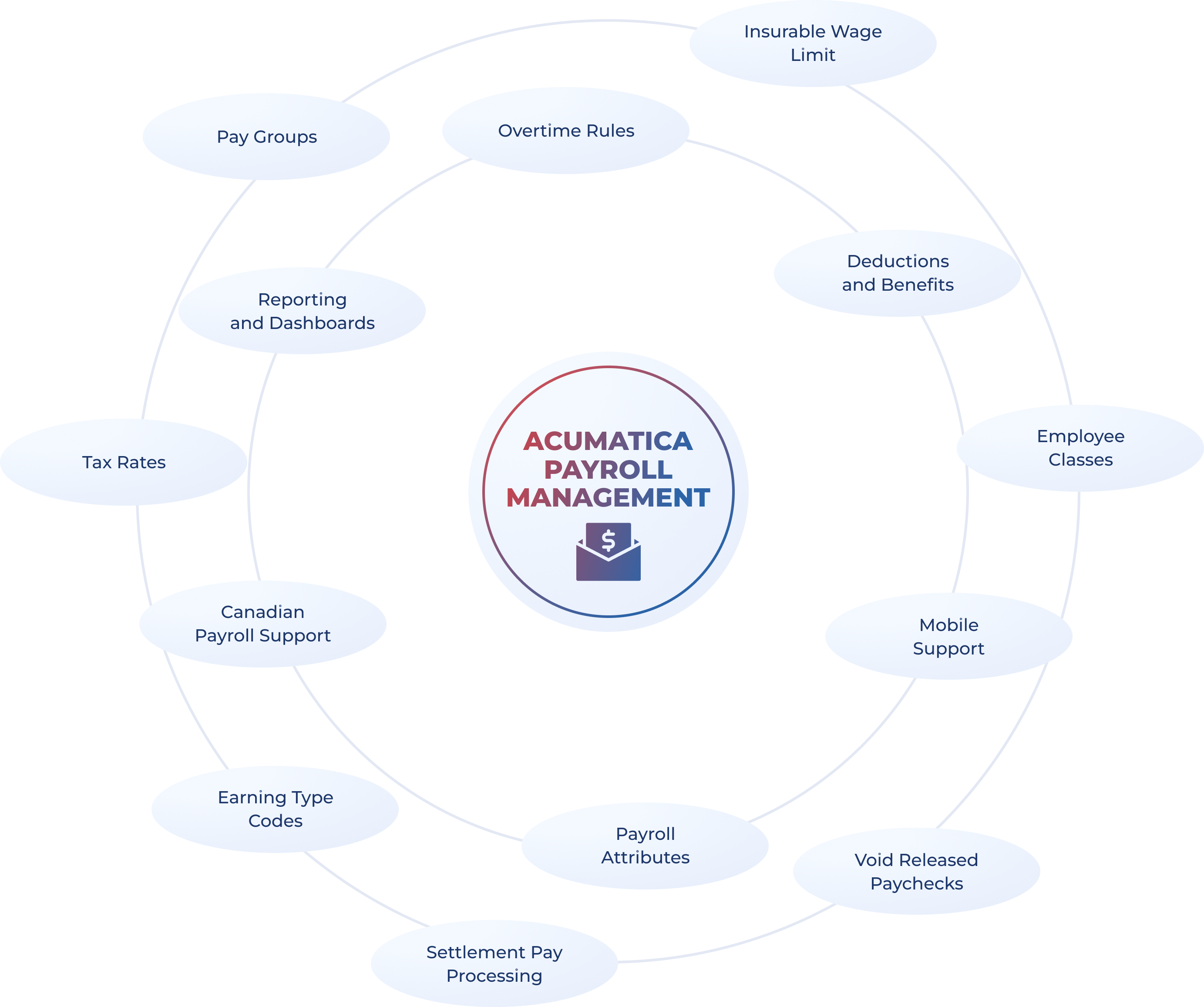 Acumatica payroll management