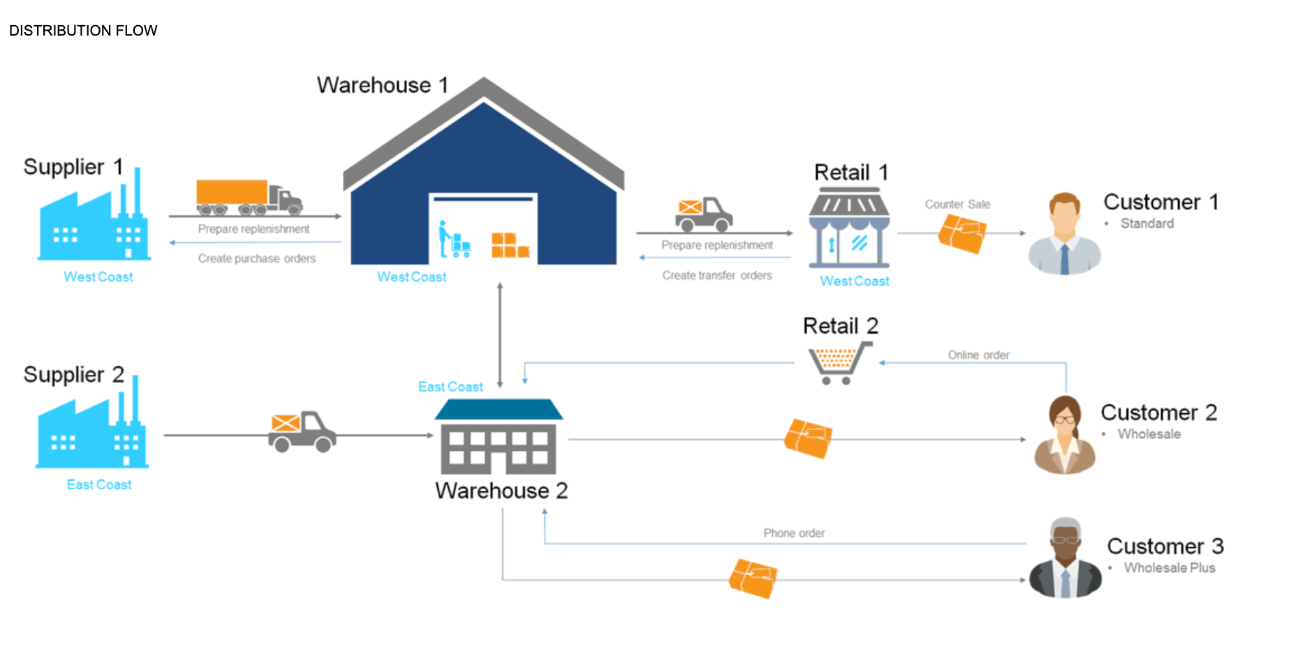 Distribution Flow. Acumatica Cloud ERP