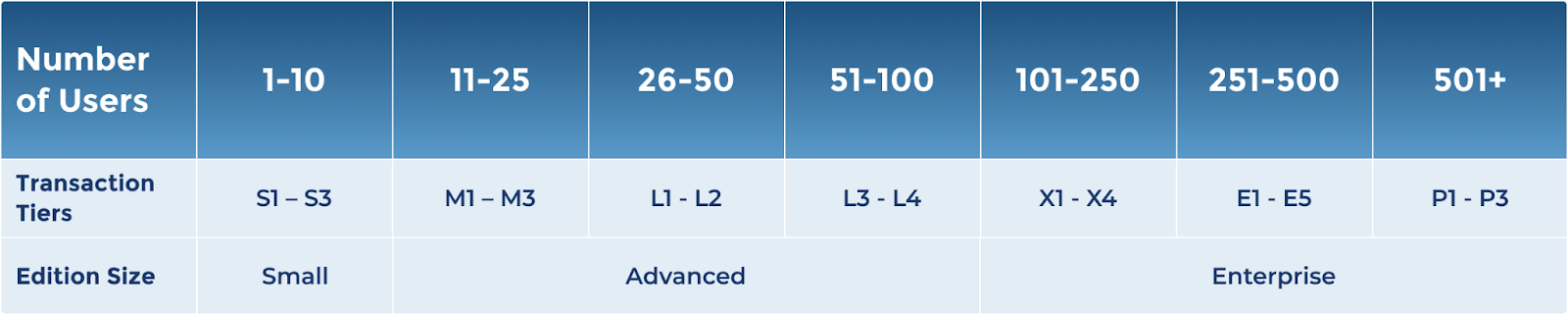 Acumatica ERP tiers